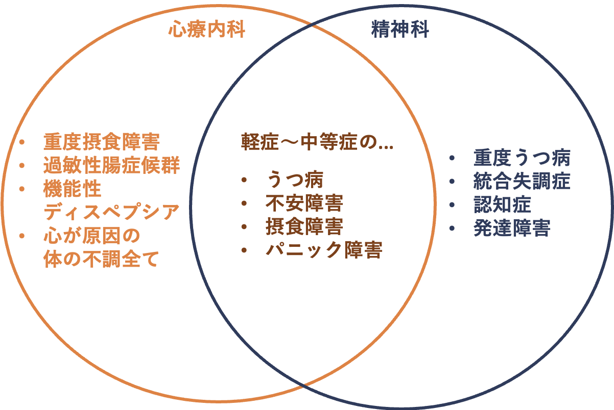 心療内科と精神科の違い〜診療内容・受診の目安を精神科医が解説